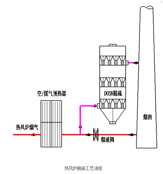 熱風(fēng)爐、加熱爐DOSN干法脫硫